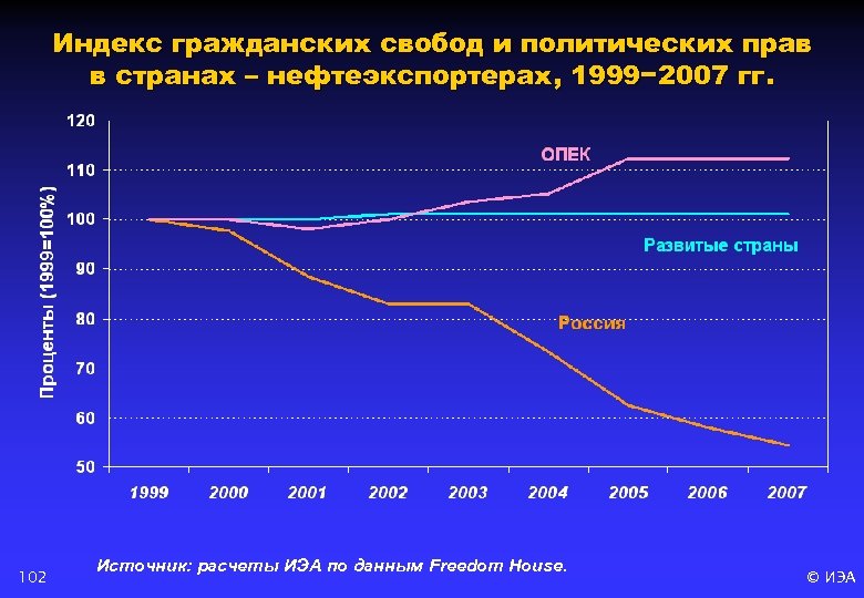 Индекс гражданских свобод и политических прав в странах – нефтеэкспортерах, 1999− 2007 гг. 102