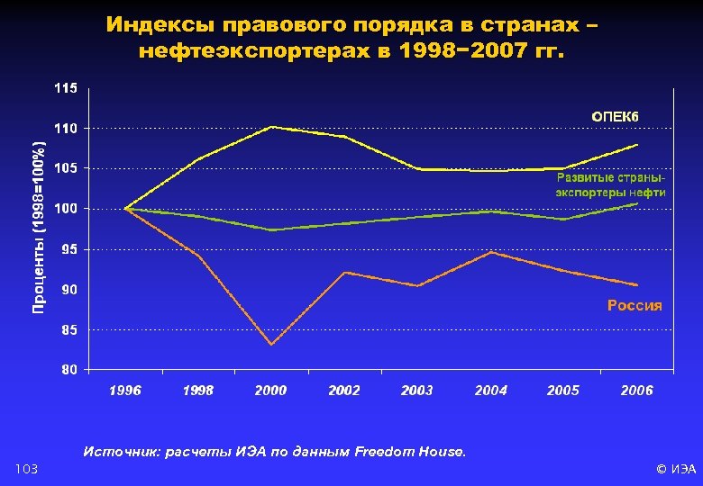 Индексы правового порядка в странах – нефтеэкспортерах в 1998− 2007 гг. 103 Источник: расчеты
