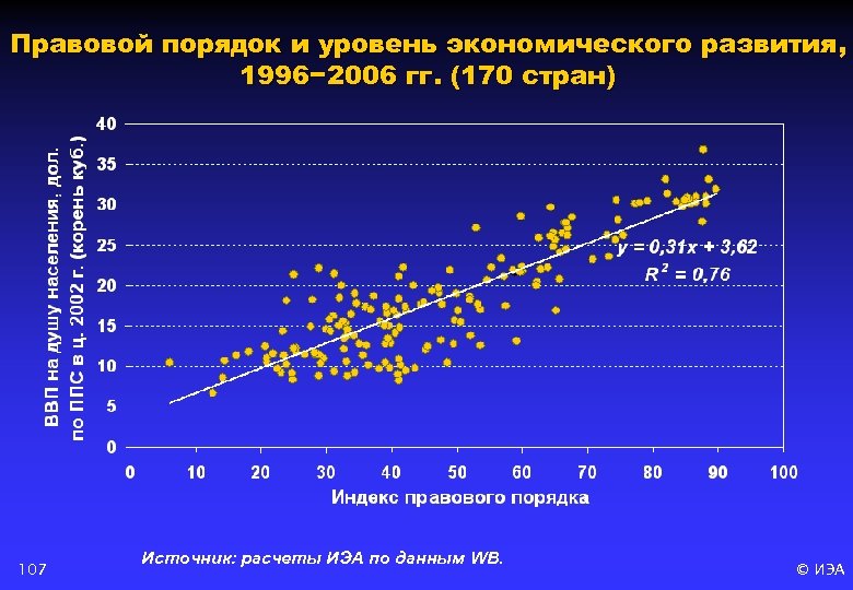 Правовой порядок и уровень экономического развития, 1996− 2006 гг. (170 стран) 107 Источник: расчеты