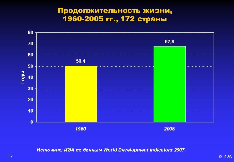 Продолжительность жизни, 1960 -2005 гг. , 172 страны Источник: ИЭА по данным World Development