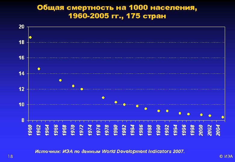Общая смертность на 1000 населения, 1960 -2005 гг. , 175 стран 18 Источник: ИЭА