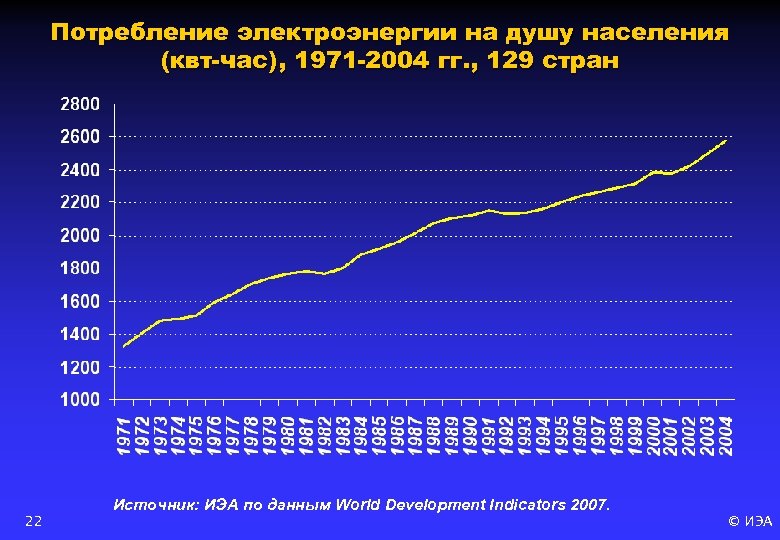 Потребление электроэнергии на душу населения (квт-час), 1971 -2004 гг. , 129 стран 22 Источник: