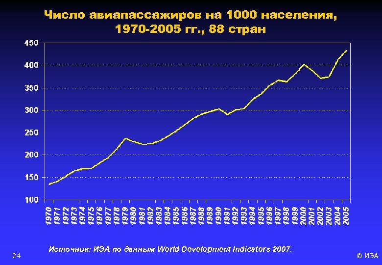 Число авиапассажиров на 1000 населения, 1970 -2005 гг. , 88 стран 24 Источник: ИЭА