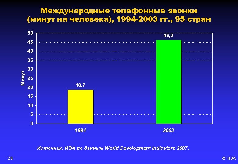Международные телефонные звонки (минут на человека), 1994 -2003 гг. , 95 стран Источник: ИЭА