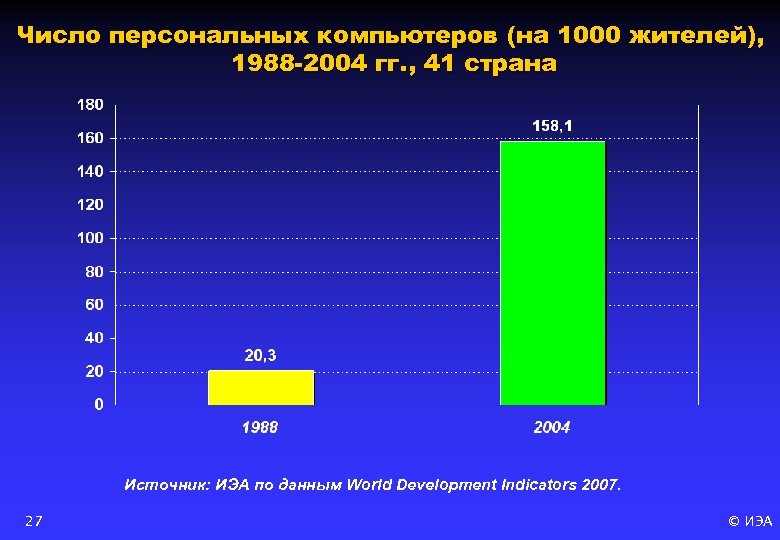 Число персональных компьютеров (на 1000 жителей), 1988 -2004 гг. , 41 страна Источник: ИЭА