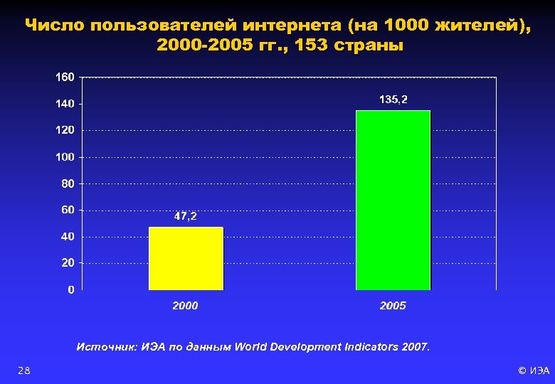 Число пользователей интернета (на 1000 жителей), 2000 -2005 гг. , 153 страны Источник: ИЭА
