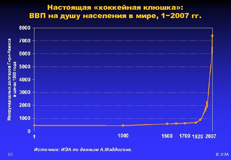 Настоящая «хоккейная клюшка» : ВВП на душу населения в мире, 1− 2007 гг. 30