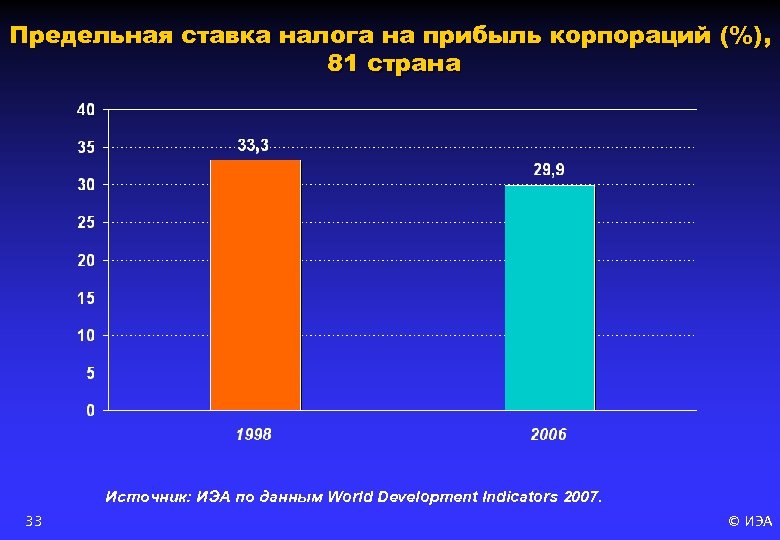 Предельная ставка налога на прибыль корпораций (%), 81 страна Источник: ИЭА по данным World