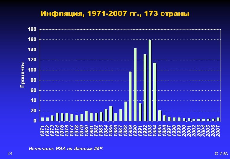 Инфляция, 1971 -2007 гг. , 173 страны 34 Источник: ИЭА по данным IMF. ©