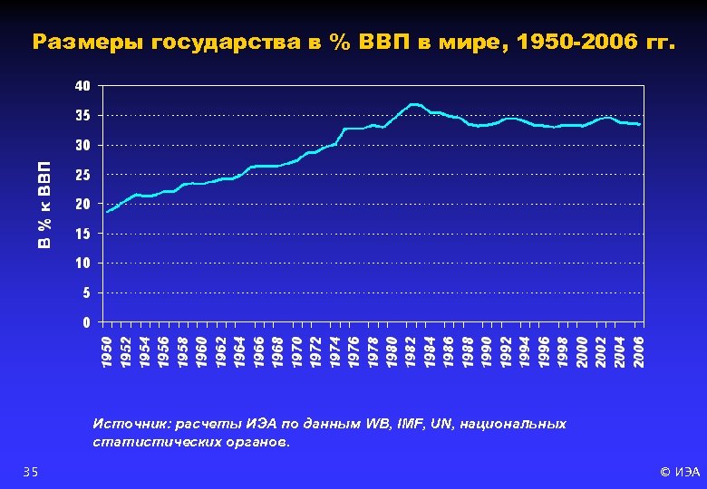 Размеры государства в % ВВП в мире, 1950 -2006 гг. Источник: расчеты ИЭА по