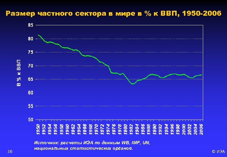 Размер частного сектора в мире в % к ВВП, 1950 -2006 36 Источник: расчеты