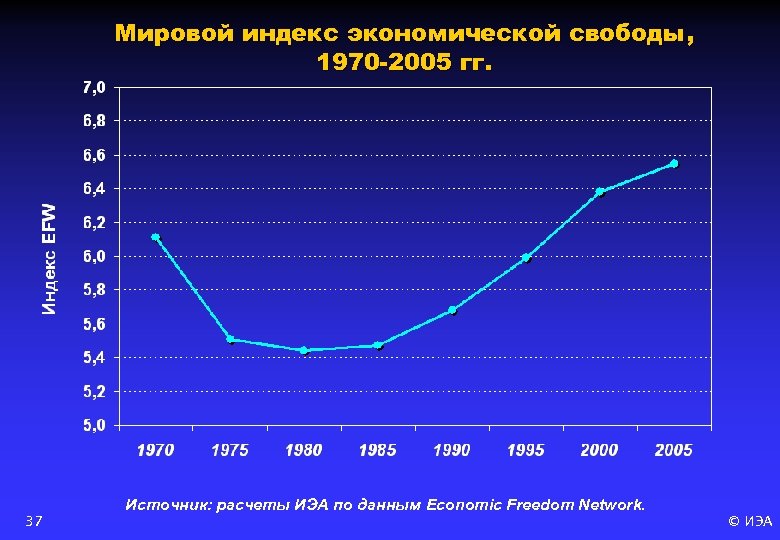 Мировой индекс экономической свободы, 1970 -2005 гг. 37 Источник: расчеты ИЭА по данным Economic