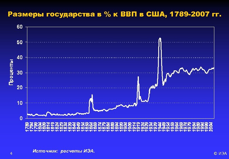 Размеры государства в % к ВВП в США, 1789 -2007 гг. 4 Источник: расчеты