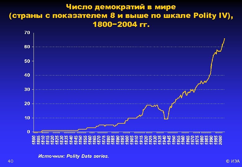 Число демократий в мире (страны с показателем 8 и выше по шкале Polity IV),