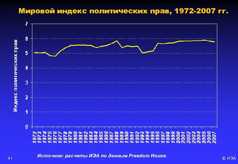 Мировой индекс политических прав, 1972 -2007 гг. 41 Источник: расчеты ИЭА по данным Freedom