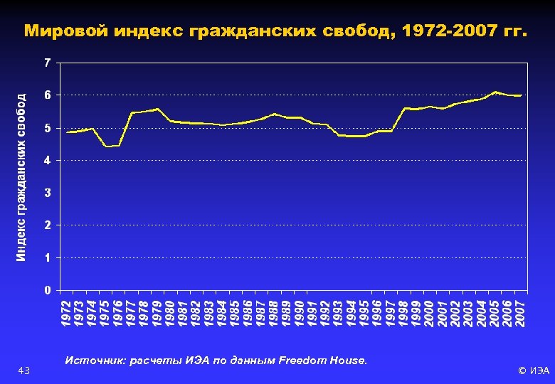 Мировой индекс гражданских свобод, 1972 -2007 гг. 43 Источник: расчеты ИЭА по данным Freedom