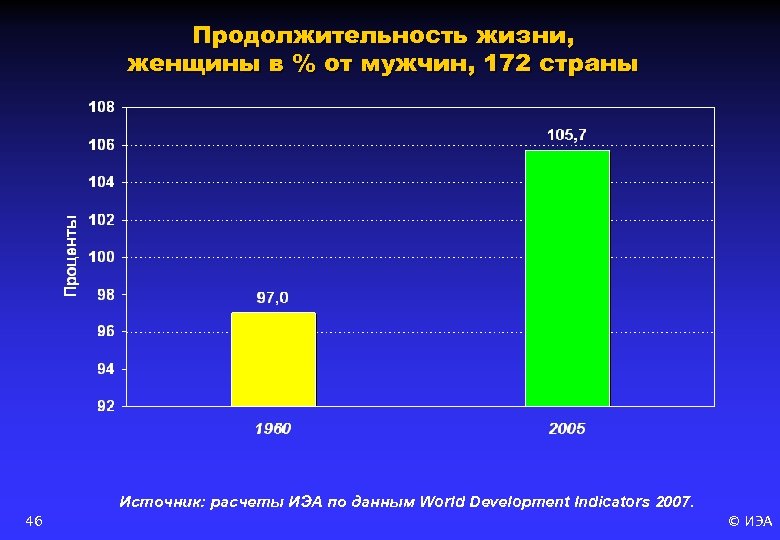 Продолжительность жизни, женщины в % от мужчин, 172 страны 46 Источник: расчеты ИЭА по