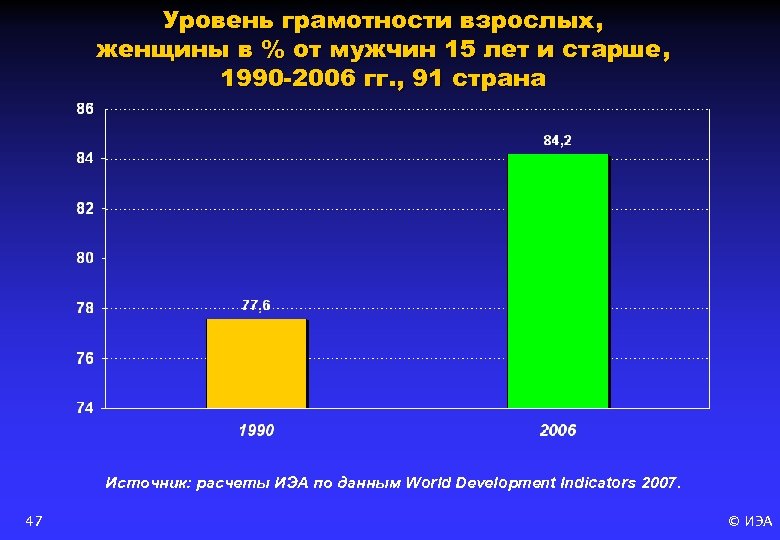 Уровень грамотности взрослых, женщины в % от мужчин 15 лет и старше, 1990 -2006
