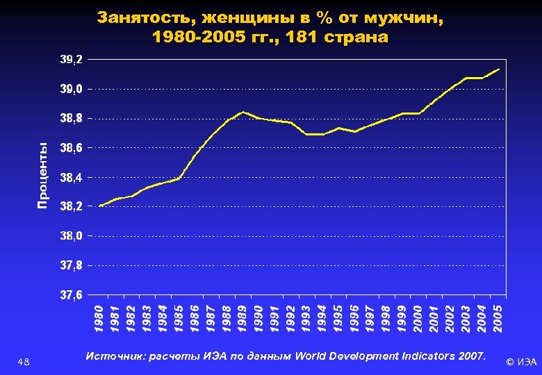 Занятость, женщины в % от мужчин, 1980 -2005 гг. , 181 страна 48 Источник: