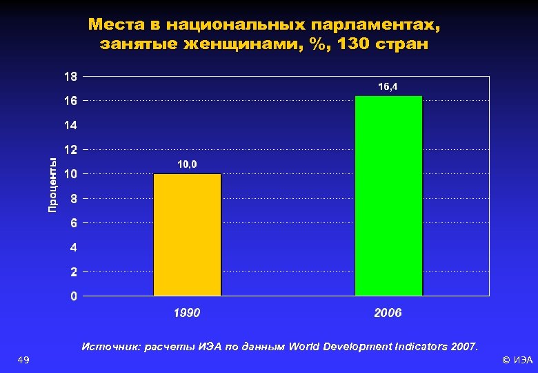 Места в национальных парламентах, занятые женщинами, %, 130 стран 49 Источник: расчеты ИЭА по
