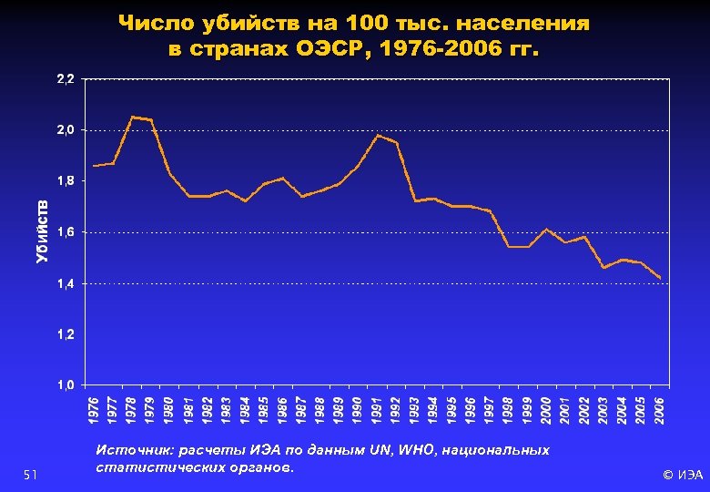 Число убийств на 100 тыс. населения в странах ОЭСР, 1976 -2006 гг. 51 Источник: