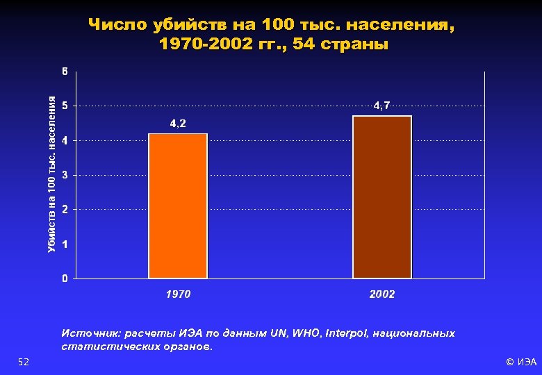 Число убийств на 100 тыс. населения, 1970 -2002 гг. , 54 страны Источник: расчеты