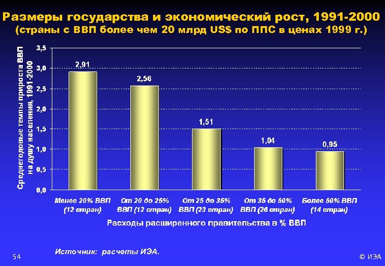 Размеры государства и экономический рост, 1991 -2000 (страны с ВВП более чем 20 млрд