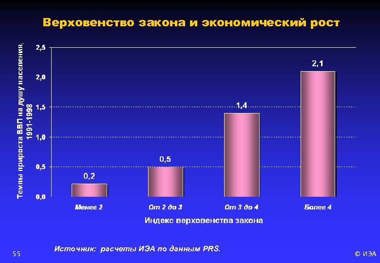 Верховенство закона и экономический рост 55 Источник: расчеты ИЭА по данным PRS. © ИЭА