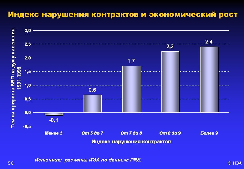 Индекс нарушения контрактов и экономический рост 56 Источник: расчеты ИЭА по данным PRS. ©