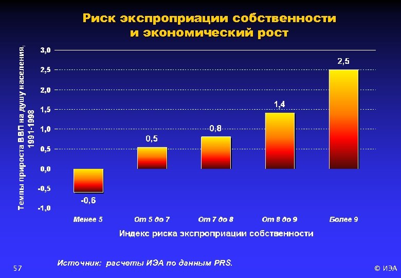 Риск экспроприации собственности и экономический рост 57 Источник: расчеты ИЭА по данным PRS. ©