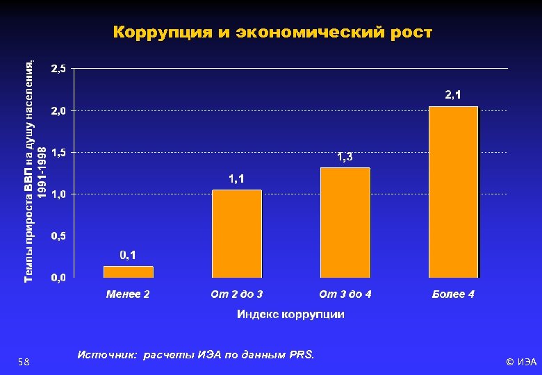 Коррупция и экономический рост 58 Источник: расчеты ИЭА по данным PRS. © ИЭА 