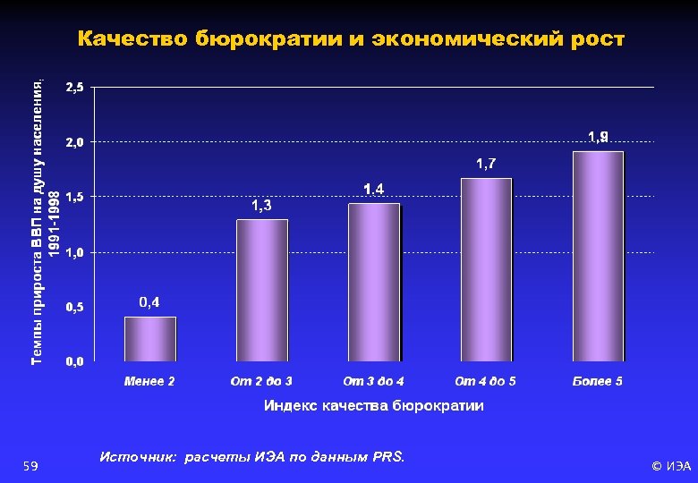 Качество бюрократии и экономический рост 59 Источник: расчеты ИЭА по данным PRS. © ИЭА