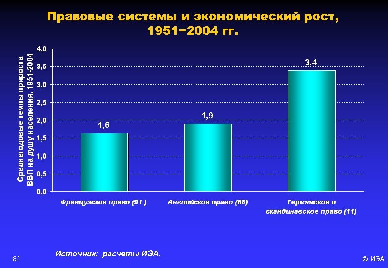 Правовые системы и экономический рост, 1951− 2004 гг. 61 Источник: расчеты ИЭА. © ИЭА