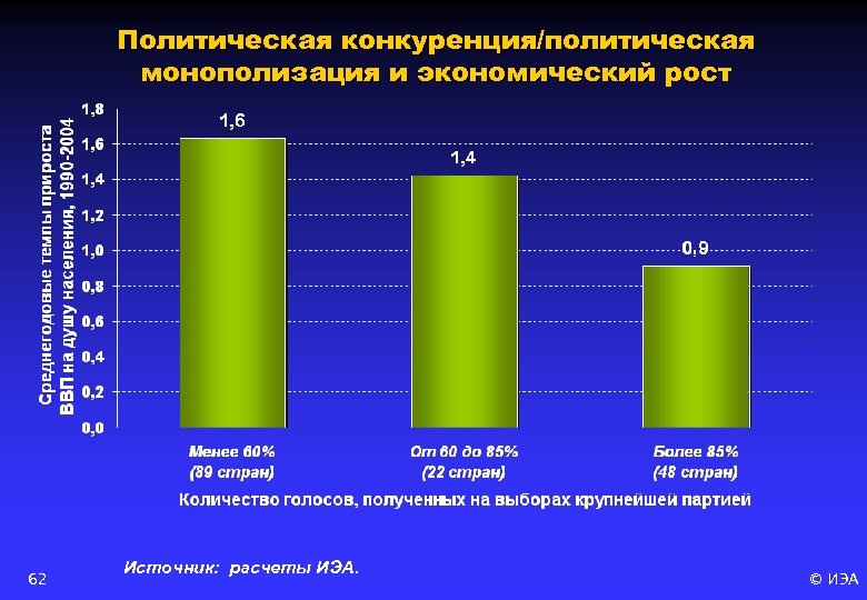 Политическая конкуренция/политическая монополизация и экономический рост 62 Источник: расчеты ИЭА. © ИЭА 