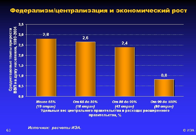 Федерализм/централизация и экономический рост 63 Источник: расчеты ИЭА. © ИЭА 