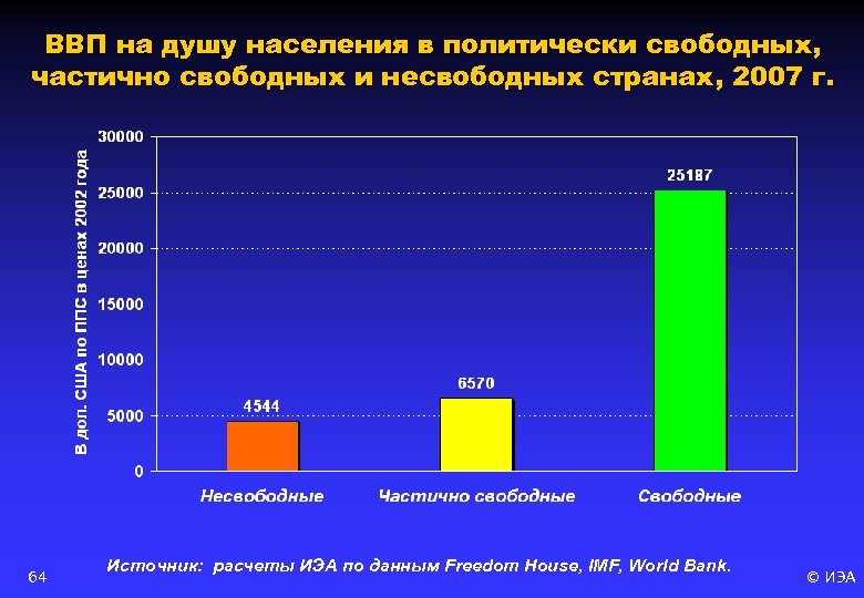 ВВП на душу населения в политически свободных, частично свободных и несвободных странах, 2007 г.