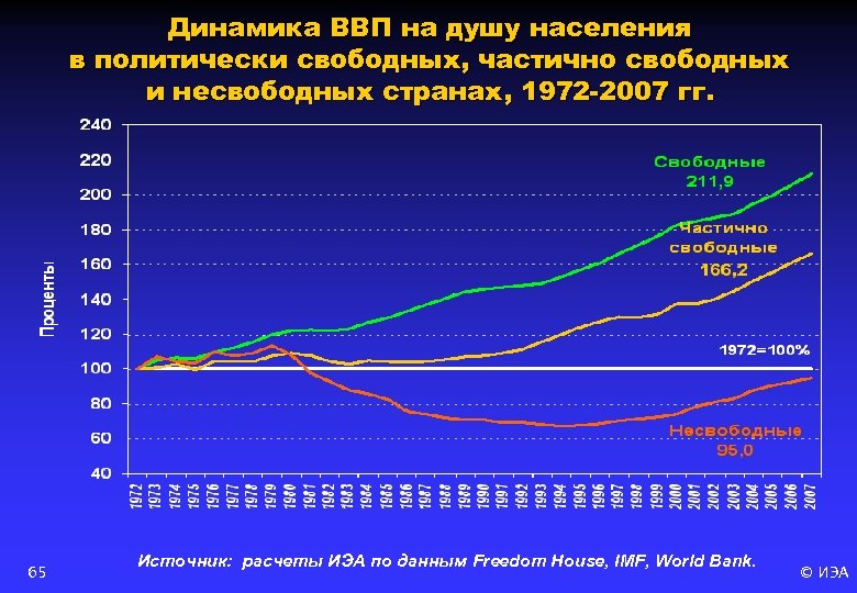 Динамика ВВП на душу населения в политически свободных, частично свободных и несвободных странах, 1972