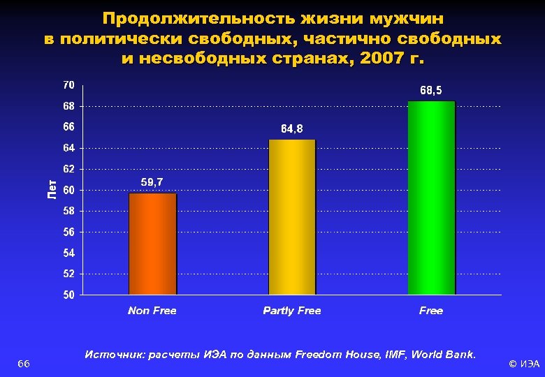Продолжительность жизни мужчин в политически свободных, частично свободных и несвободных странах, 2007 г. 66
