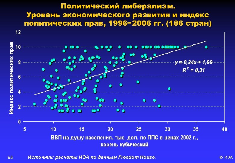 Политический либерализм. Уровень экономического развития и индекс политических прав, 1996− 2006 гг. (186 стран)
