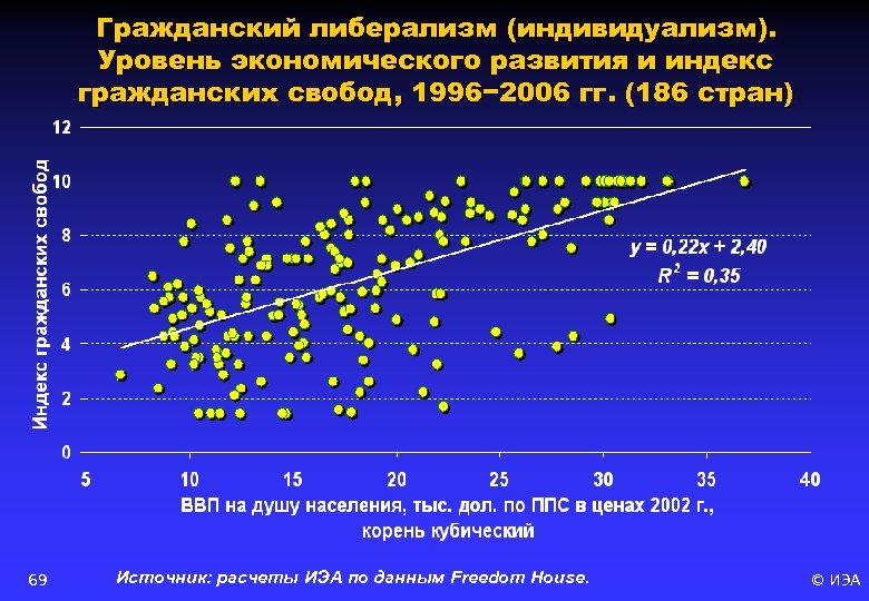 Гражданский либерализм (индивидуализм). Уровень экономического развития и индекс гражданских свобод, 1996− 2006 гг. (186