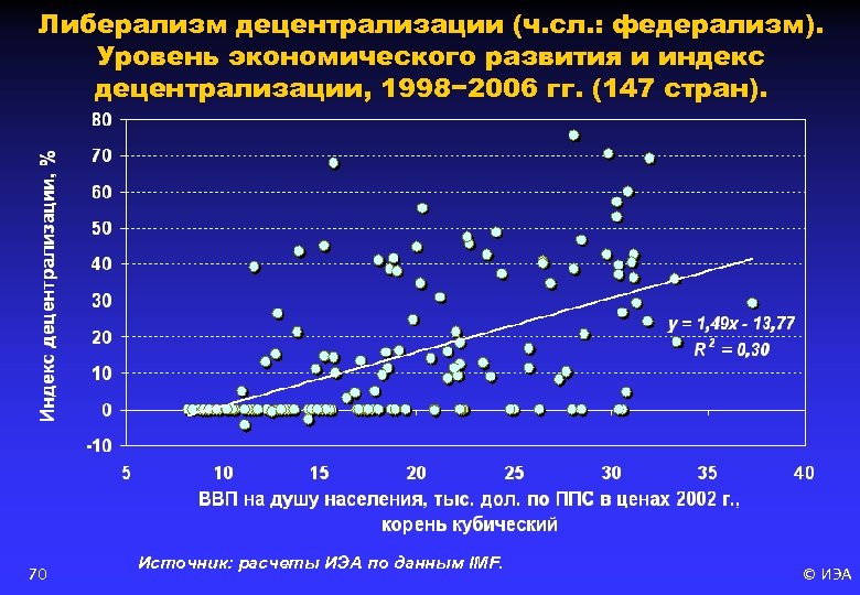 Либерализм децентрализации (ч. сл. : федерализм). Уровень экономического развития и индекс децентрализации, 1998− 2006
