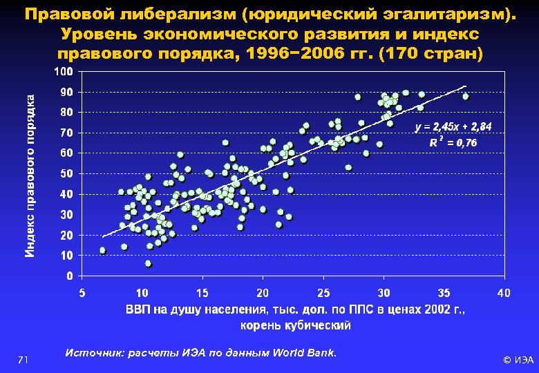 Правовой либерализм (юридический эгалитаризм). Уровень экономического развития и индекс правового порядка, 1996− 2006 гг.