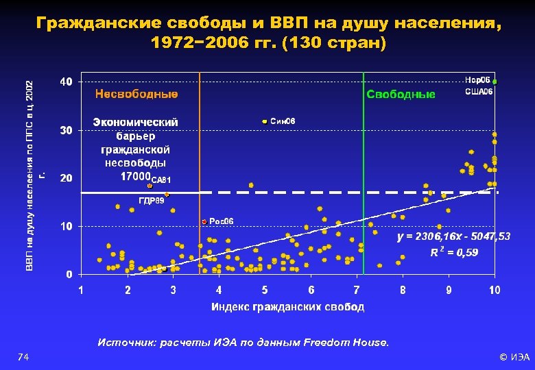 Гражданские свободы и ВВП на душу населения, 1972− 2006 гг. (130 стран) Источник: расчеты