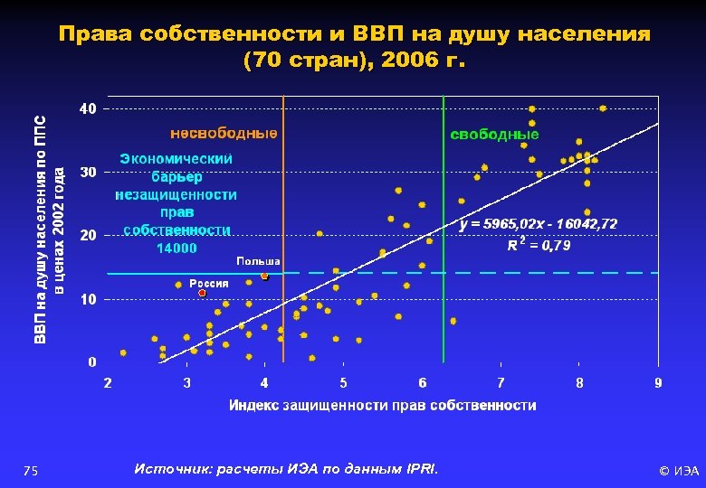 Права собственности и ВВП на душу населения (70 стран), 2006 г. 75 Источник: расчеты