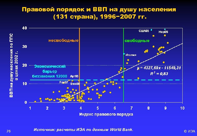 Правовой порядок и ВВП на душу населения (131 страна), 1996− 2007 гг. 76 Источник: