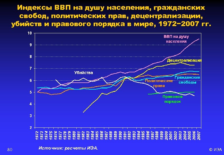 Индексы ВВП на душу населения, гражданских свобод, политических прав, децентрализации, убийств и правового порядка