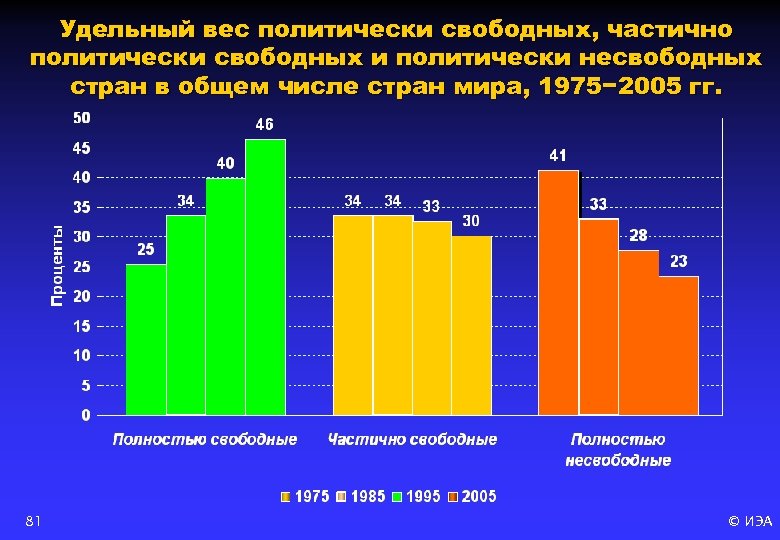 Удельный вес политически свободных, частично политически свободных и политически несвободных стран в общем числе