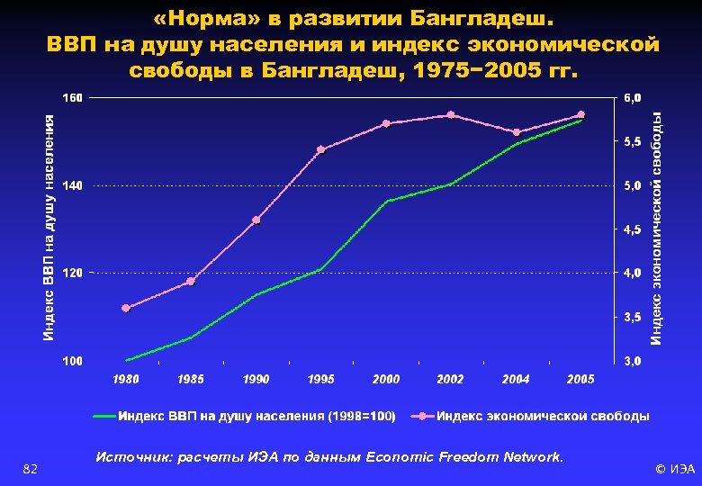  «Норма» в развитии Бангладеш. ВВП на душу населения и индекс экономической свободы в
