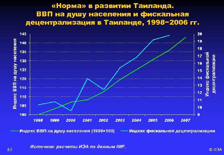  «Норма» в развитии Таиланда. ВВП на душу населения и фискальная децентрализация в Таиланде,
