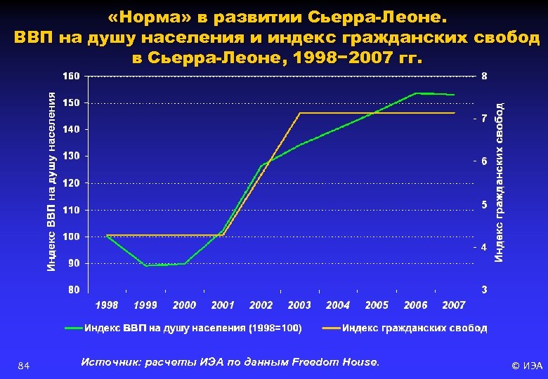  «Норма» в развитии Сьерра-Леоне. ВВП на душу населения и индекс гражданских свобод в